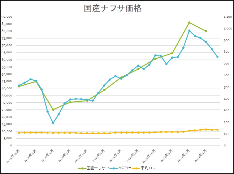 国産ナフサ価格推移表 三協化学株式会社