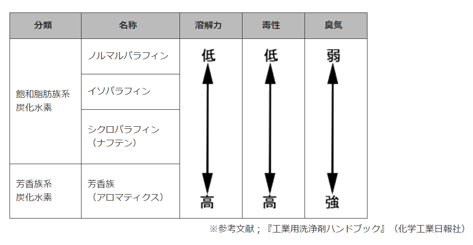 炭化水素の特徴の表（分類、名称、溶解力、毒性、臭気）