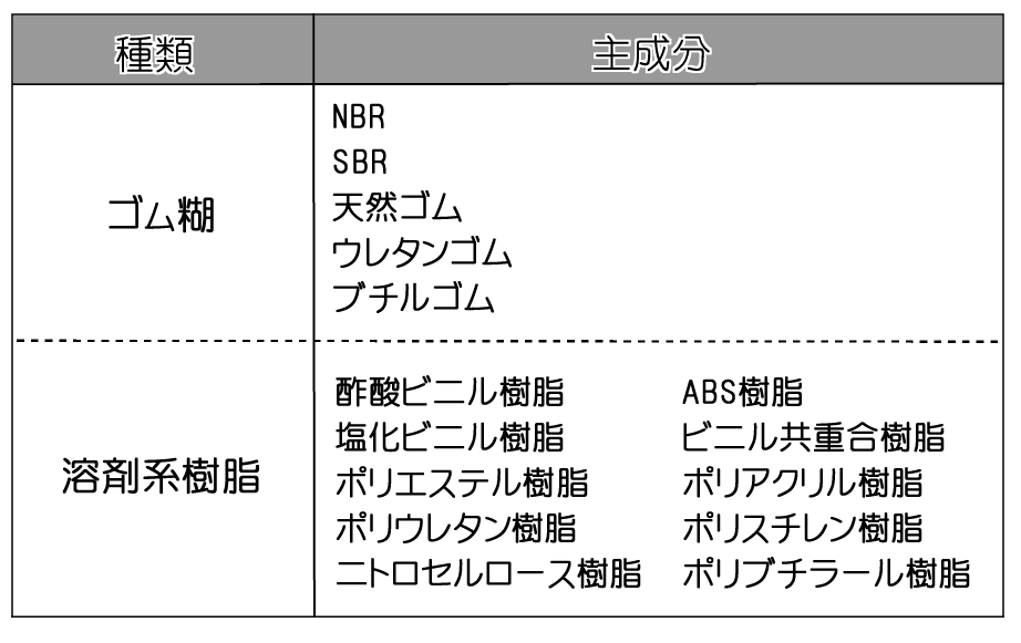 溶剤系接着剤の種類と主成分の表
