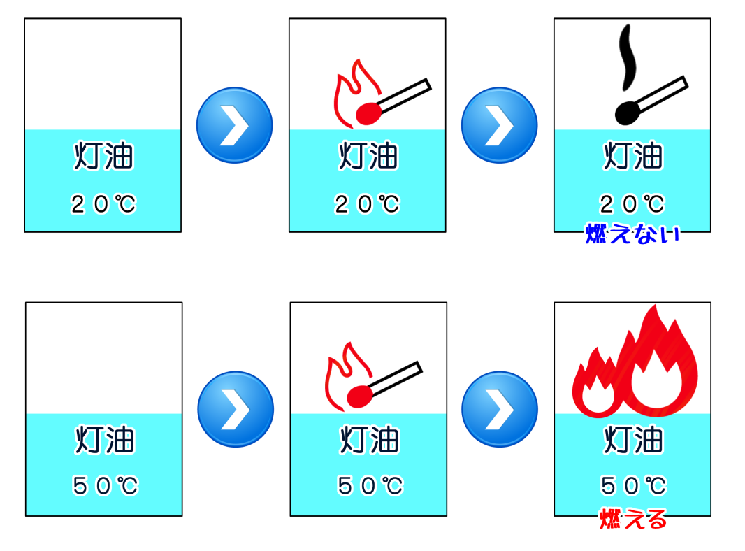 引火点の説明図 灯油が20℃の場合と50℃の場合