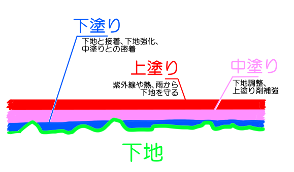 塗装断面図　下塗り・上塗り・中塗り・下地のイメージ