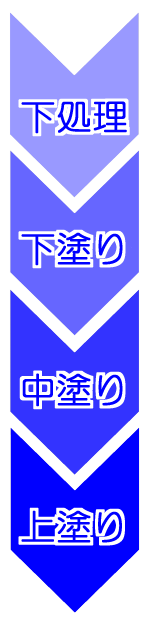 塗装の工程表　下処理→下塗り→中塗り→上塗り