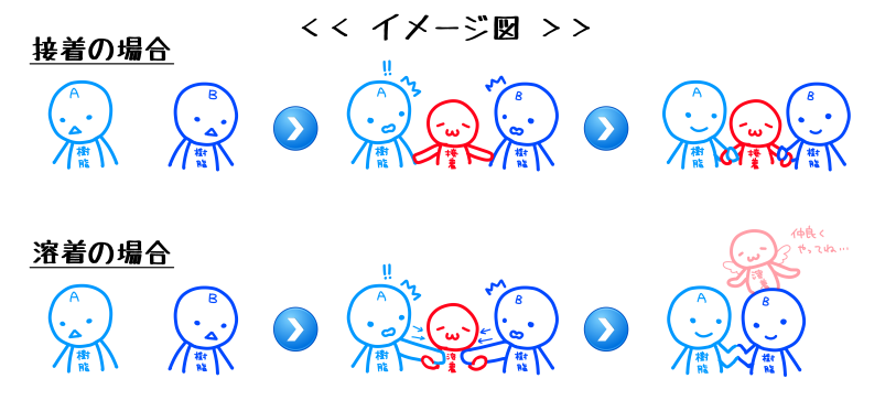 接着と溶着のしくみ　イメージ図