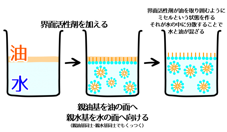 界面活性剤を加えて、親油基と親水基で分散される様子イラスト