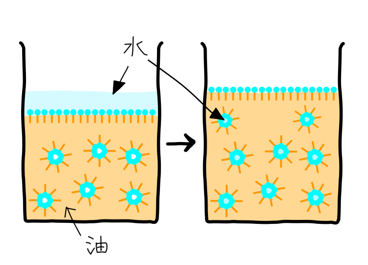 油の中に水が分散されるイラスト