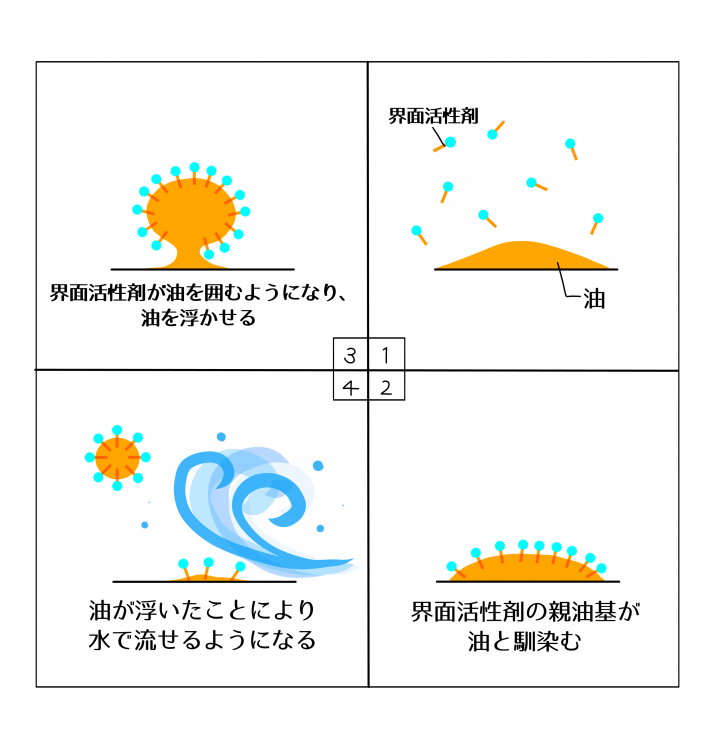 界面活性剤が油と水に馴染む様子　イメージ