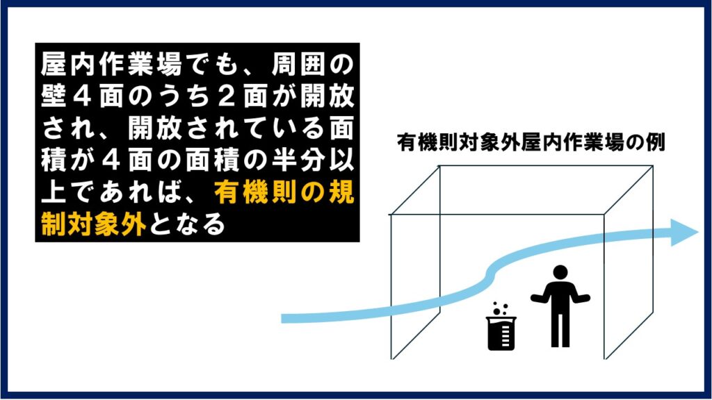 有機則の規制対象外となる屋内作業場の例の図