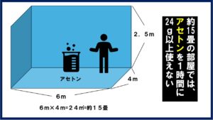 アセトンは15畳の部屋で１時間に２４グラムしか使えないの図