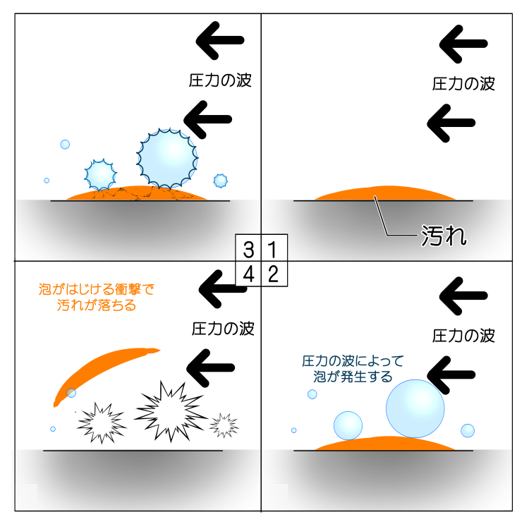 超音波洗浄機のしくみ