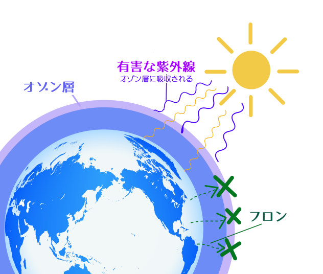 オゾン層とフロンの説明図