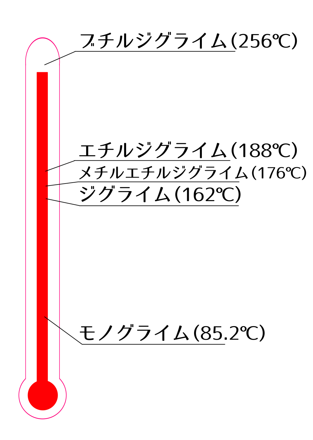 モノグライム(EDM)、別名：エチレングリコールジメチルエーテル、ジメチルセロソルブ、1,2-ジメトキシエタンの沸点のイメージ