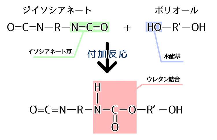 ウレタン結合　化学反応式