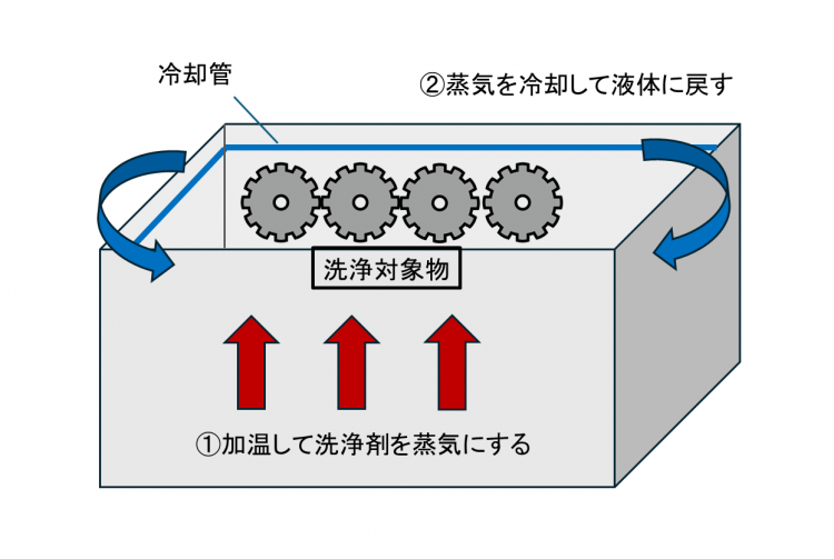 塩素系溶剤　洗浄槽