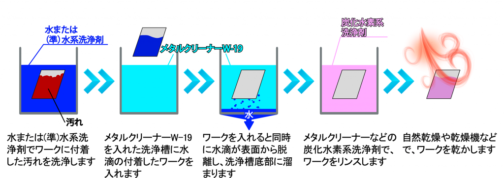 メタルクリーナーW-19 使用方法