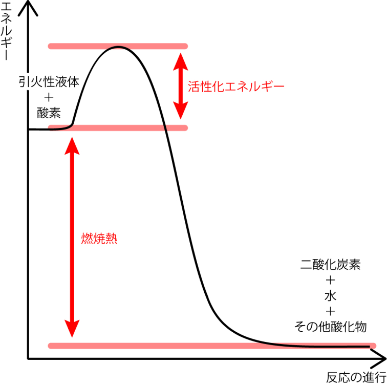 燃焼図解のグラフ