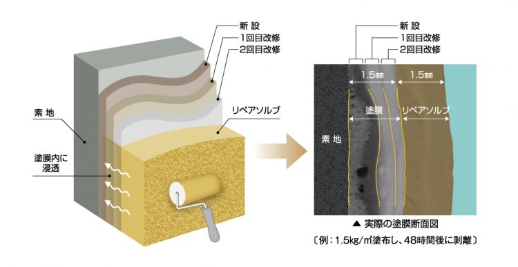 リペアソルブNシリーズ　リペアソルブA 改修系多層膜への厚塗り