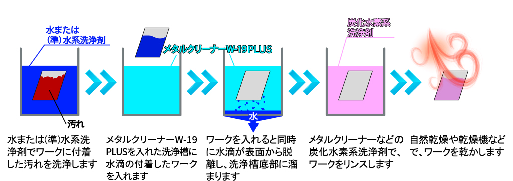 メタルクリーナーW-19 
 PLUS  使用方法