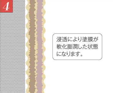リペアソルブNシリーズ　リペアソルブA　手順4 浸透により塗膜が軟化膨潤した状態になります。