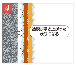 水系塗膜剥離剤　リペアソルブS　使用例方法04