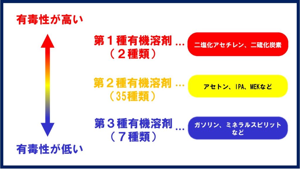 有機則該当有機溶剤の分類の図