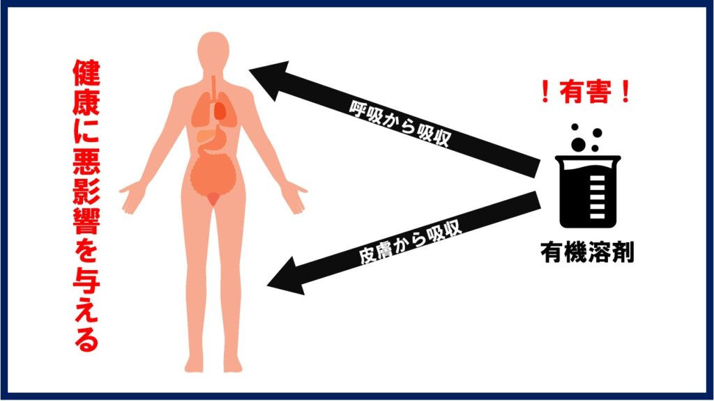 有機溶剤は呼吸と皮膚から体内に取り込まれるの図