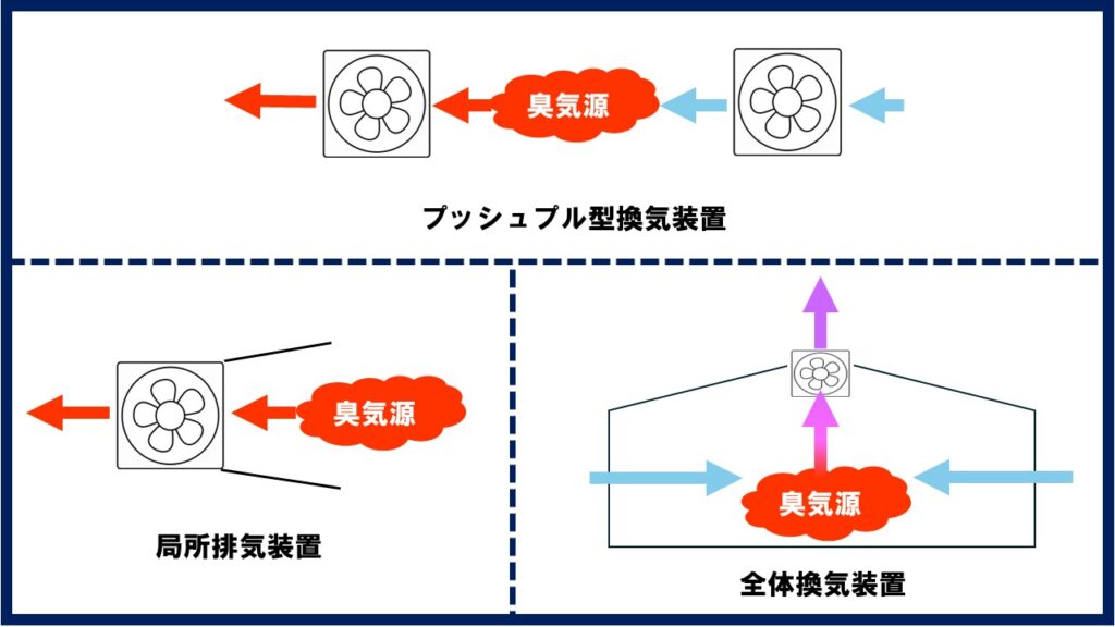 換気装置の種類を解説する図