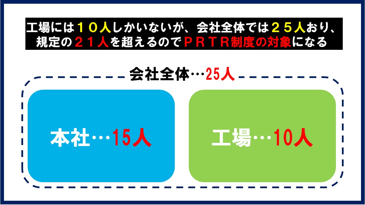 PRTR制度対象事業者の人数を解説する図