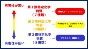 特化則の指定物質を３つに分類の図