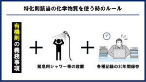 特化則該当の物質を使う際のルールの図
