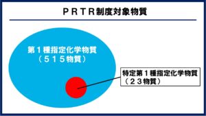 PRTR制度対象物質を解説する図