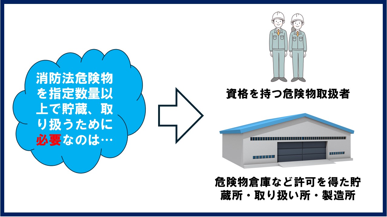 危険物を指定数量以上扱うために必要なものの図