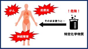 特定化学物質は人体への影響が大きいの図