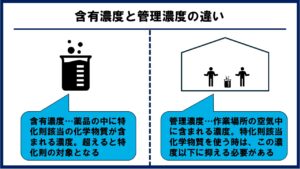 含有濃度と管理濃度の違いを解説する図