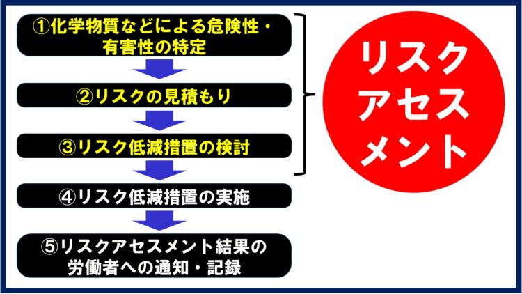 リスクアセスメントの流れを解説する図