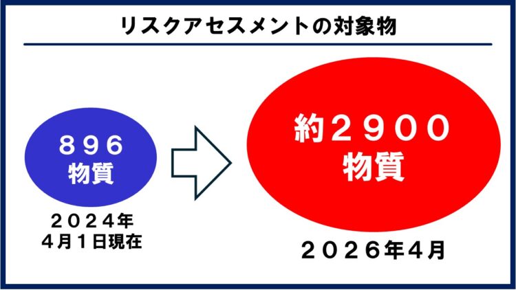 リスクアセスメント対象物質が増えるの図