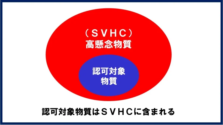 SVHCと認可対象物質の比較の図