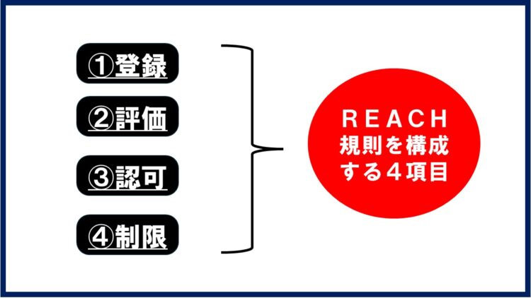 reach規則の４項目を解説する図