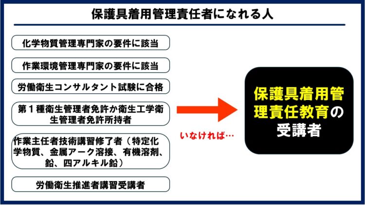 保護具着用管理責任者になれる条件を解説する図