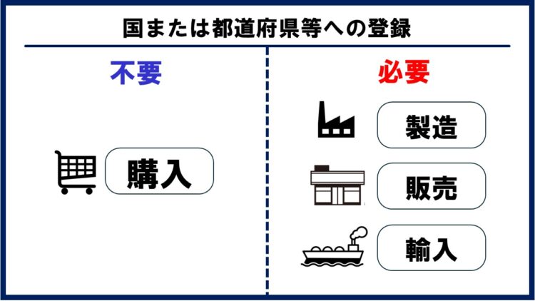 毒物劇物の登録を説明する図