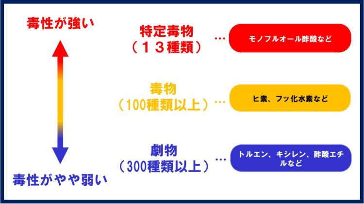 毒劇法の特定毒物、毒物、劇物分類を解説する図