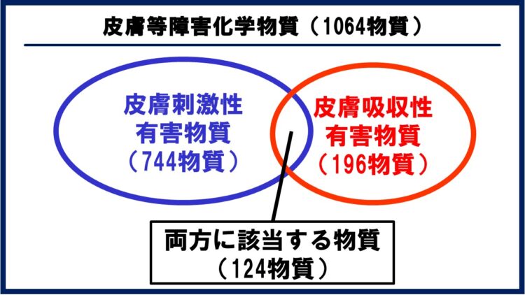 皮膚等障害化学物質を解説する図