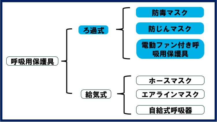 呼吸用保護具の種類を解説する図