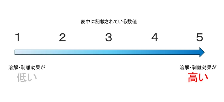 瞬間接着剤の洗浄力数値化