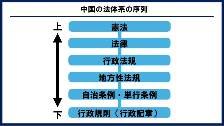 中国の法体系序列図