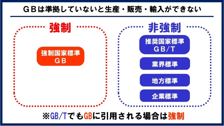 GB規格の図解