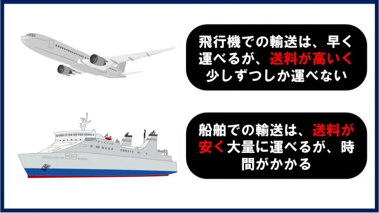 航空輸送と海上輸送の特徴の図