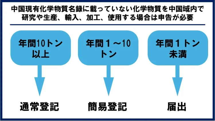 新規化学物質環境管理登記弁法の図解