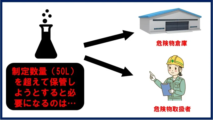 指定数量を超えると必要になるものの図