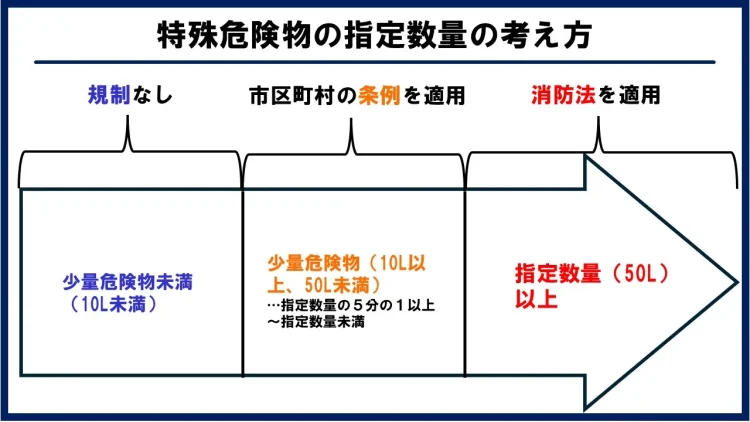 特殊引火物の指定数量の考え方の図