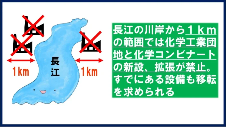 長江河岸から１キロ以内は化学工場禁止の図